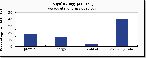 protein and nutrition facts in a bagel per 100g